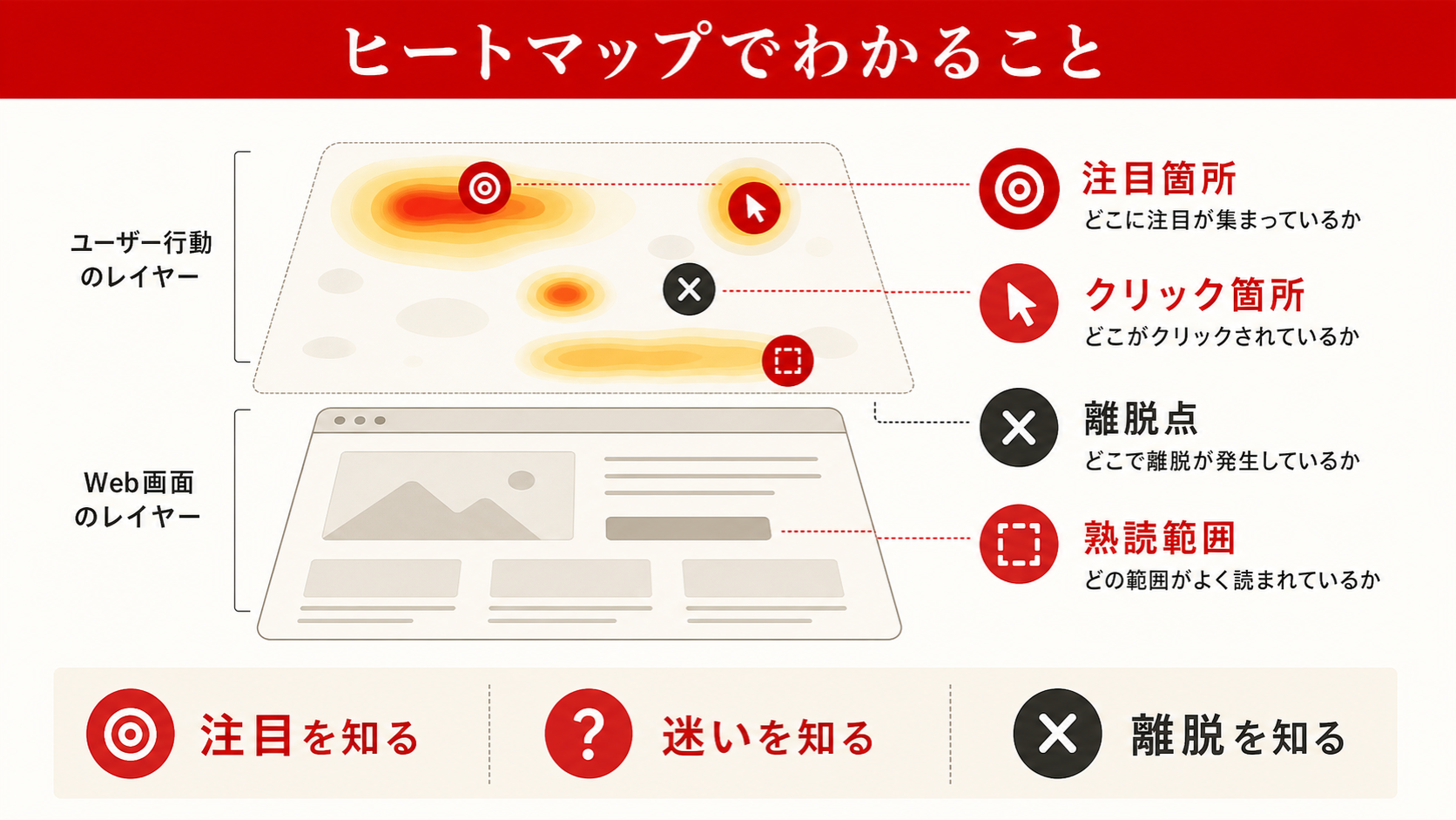 ヒートマップでわかることを示す図（達人ラボ）