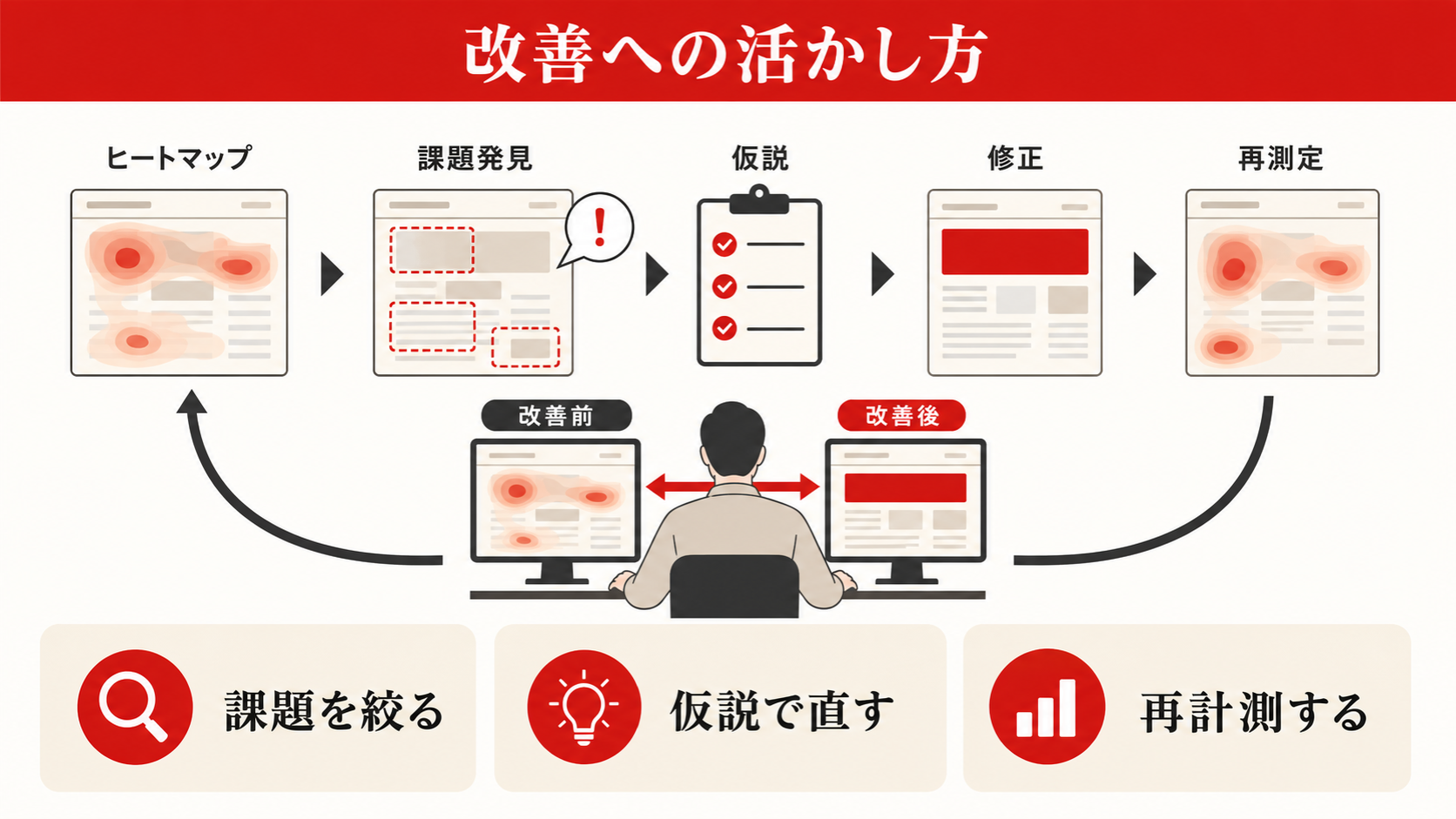 ヒートマップの改善への活かし方を示すステップ図（達人ラボ）