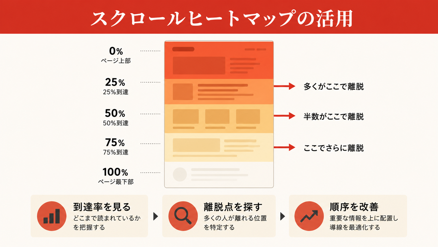 スクロールヒートマップの活用を示すフロー図（達人ラボ）