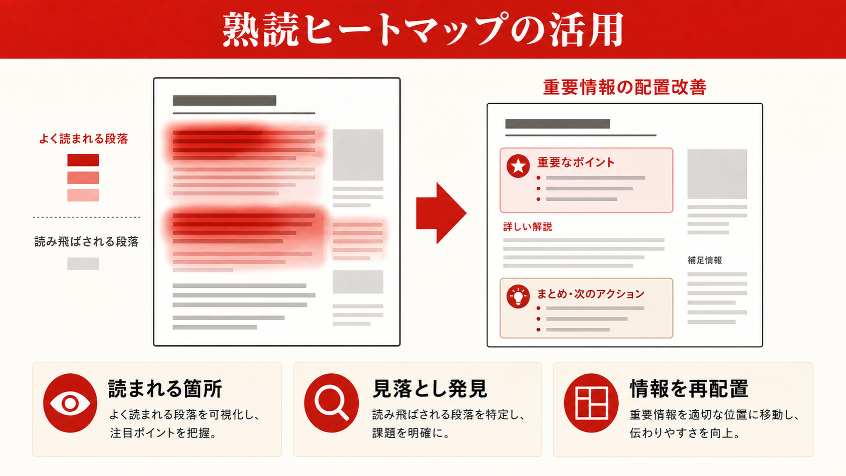 熟読ヒートマップの活用を示す図（達人ラボ）