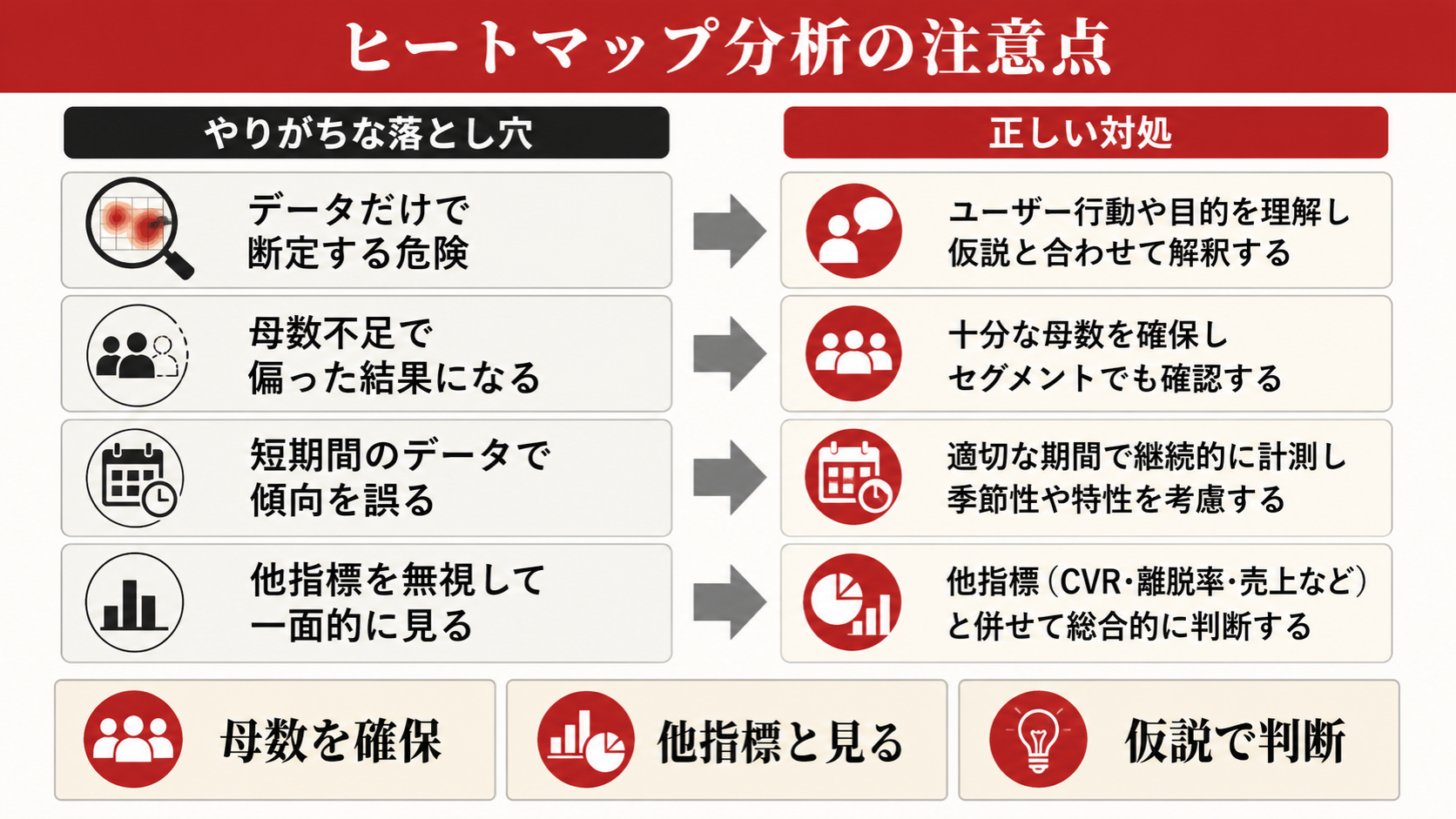 ヒートマップ分析の注意点を示す表（達人ラボ）