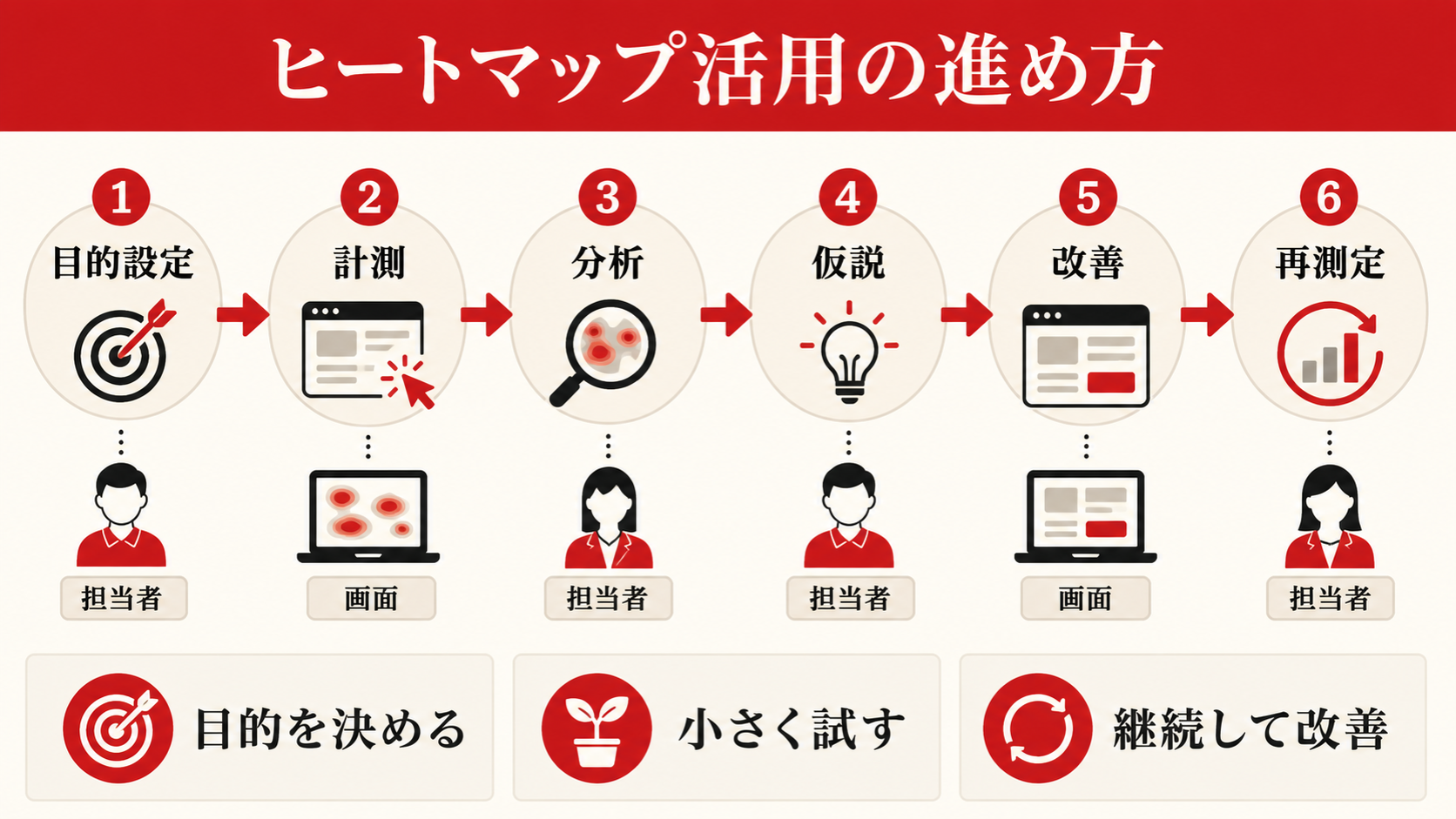 ヒートマップ活用の進め方を示すステップ図（達人ラボ）