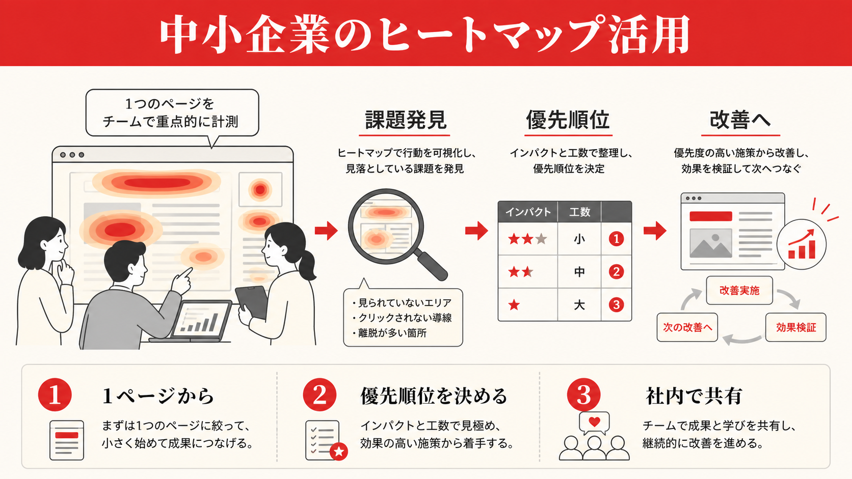 中小企業のヒートマップ活用を示す図（達人ラボ）