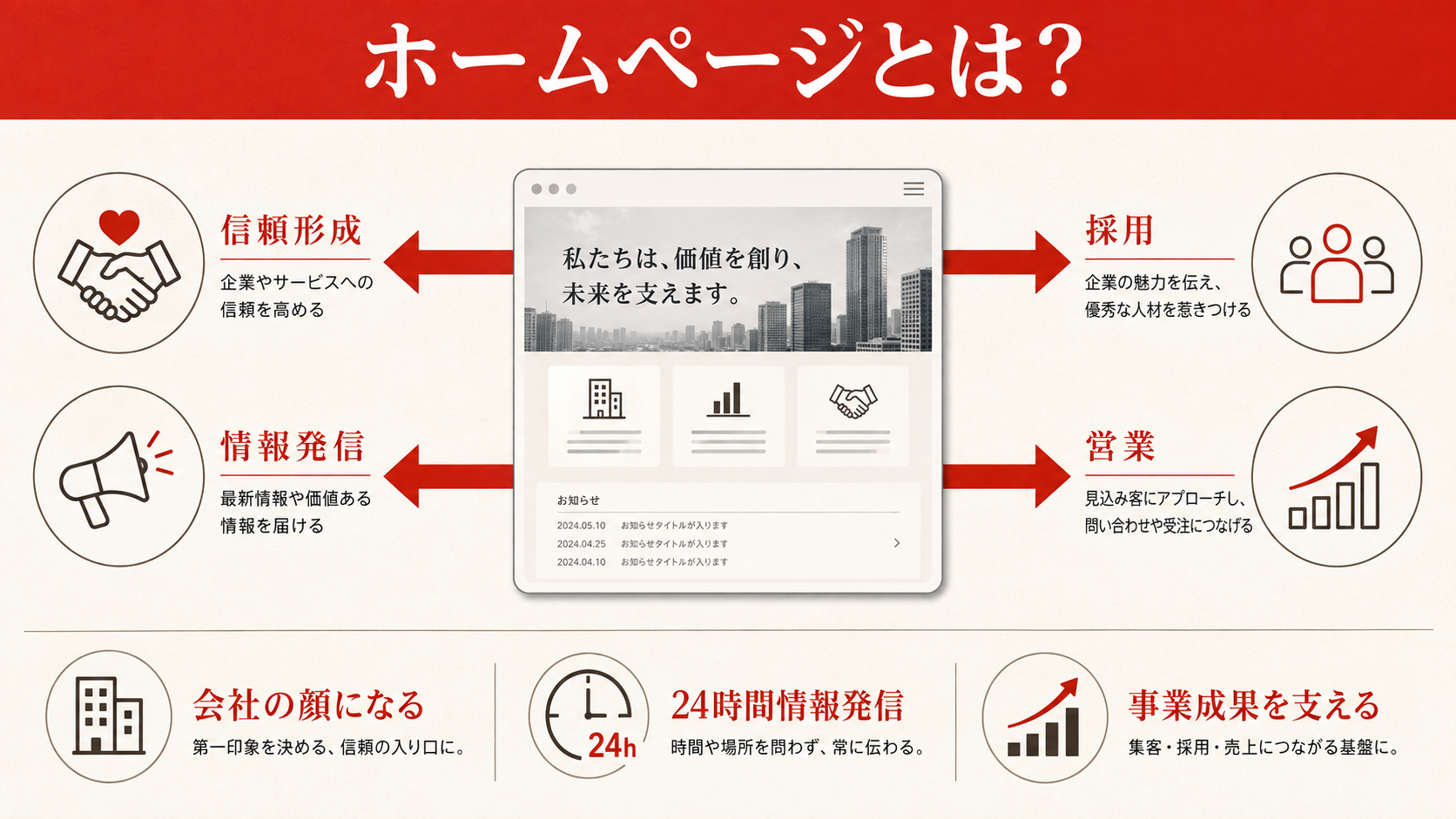 ホームページ作り方の全体フローを示す図解(達人ラボ)