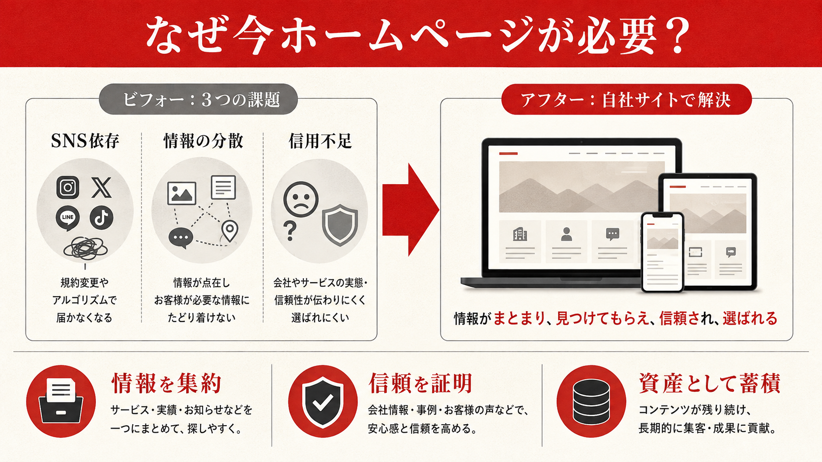 Webサイトの種類と特徴を比較する図解(達人ラボ)