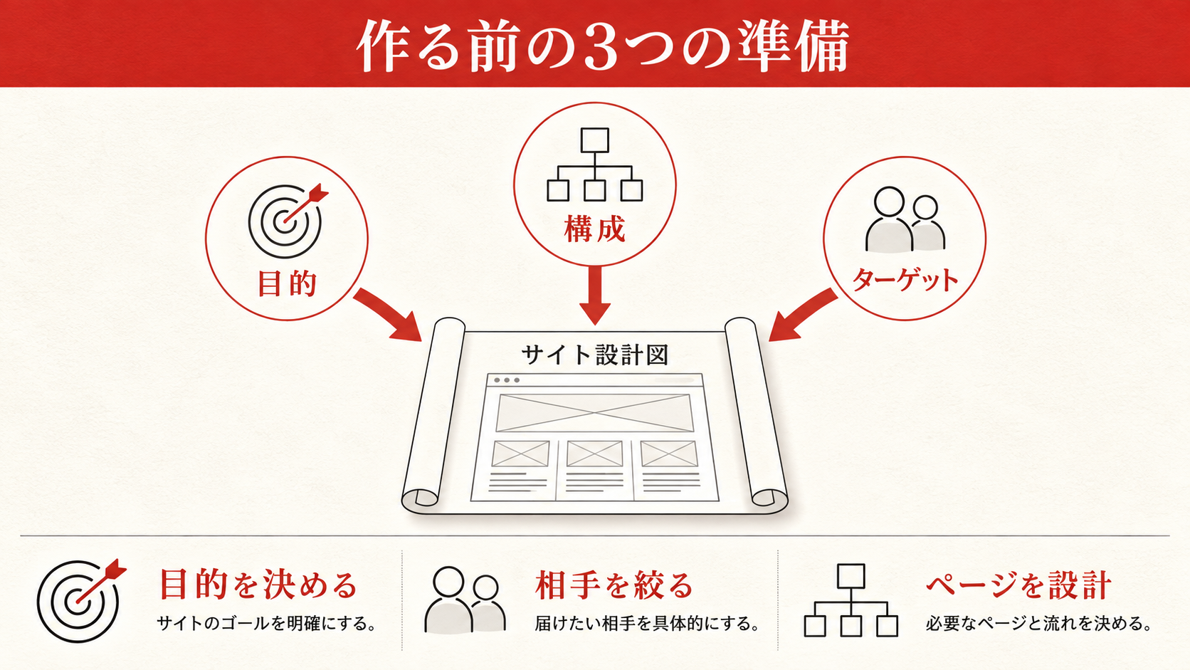 中小企業のホームページ有無による集客力の差を示すグラフ(達人ラボ)