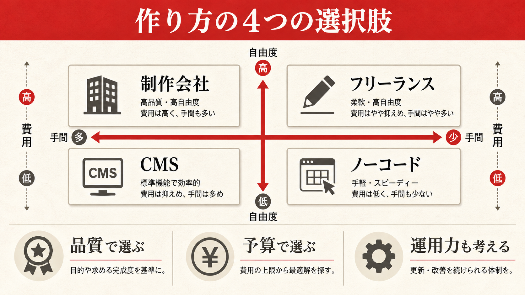 ホームページ制作前の3ステップ準備フロー図(達人ラボ)