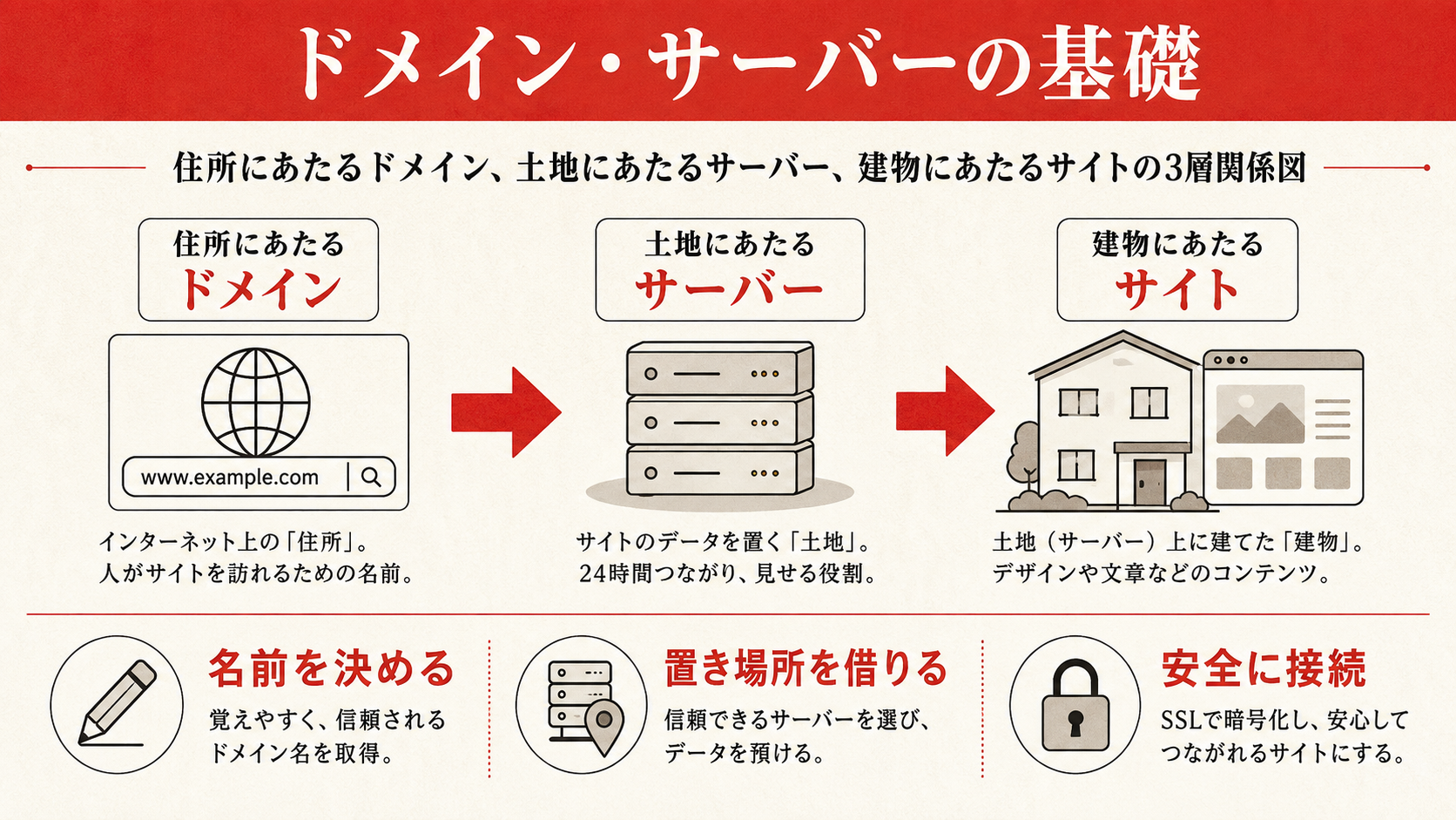 ホームページ制作4つの方法を比較した図解(達人ラボ)