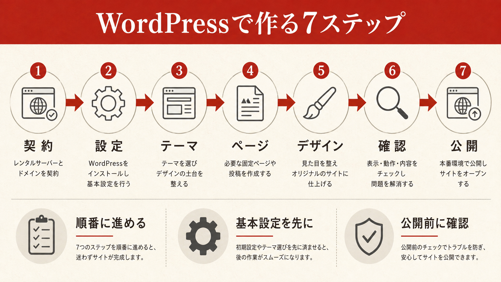 ドメインとサーバーの仕組みを示す図解(達人ラボ)