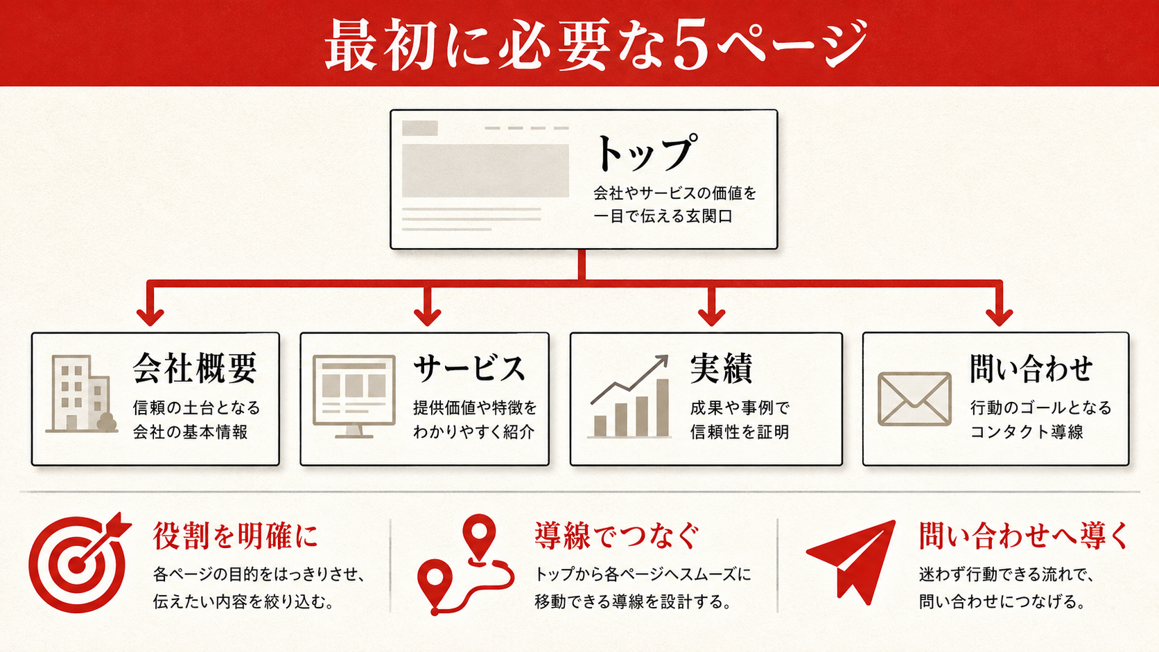ホームページ制作に必要なデザイン・原稿・写真の準備を示す図解(達人ラボ)