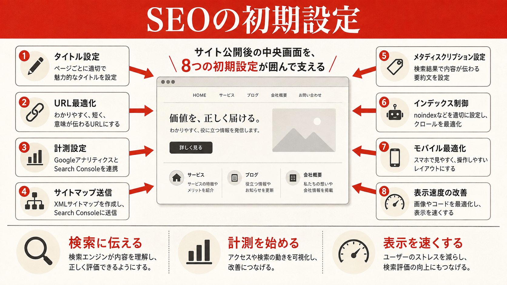 ホームページに必要な5つの必須ページとその役割を示す図解(達人ラボ)