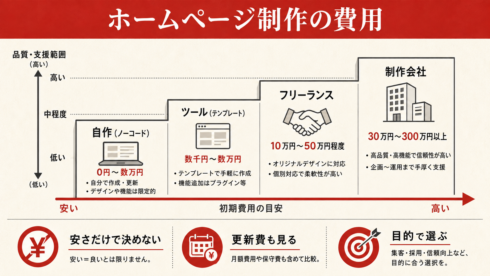 ホームページ公開前チェックリストの図解(達人ラボ)