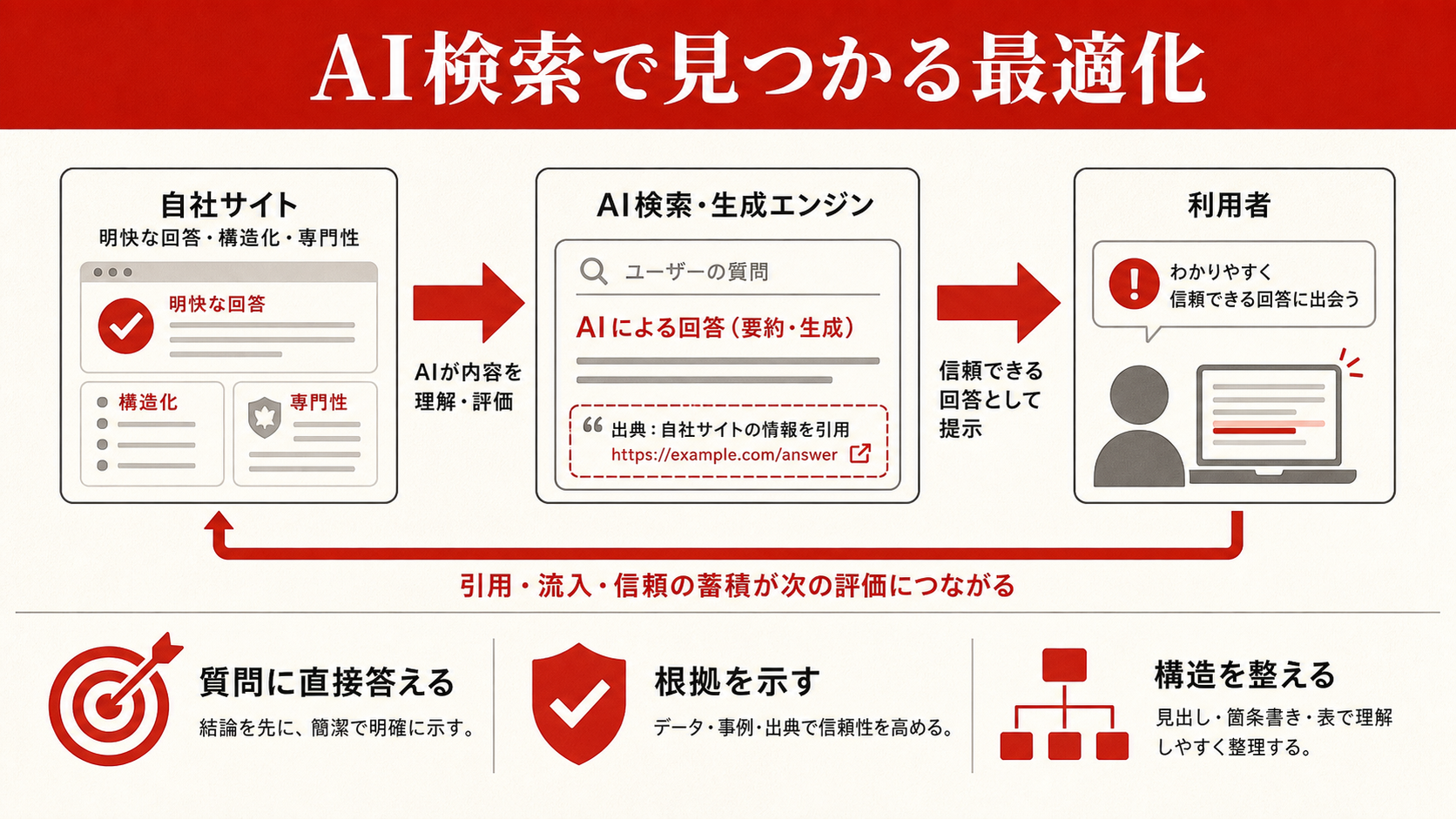 中小企業の業種別ホームページ活用パターンを示す図解(達人ラボ)