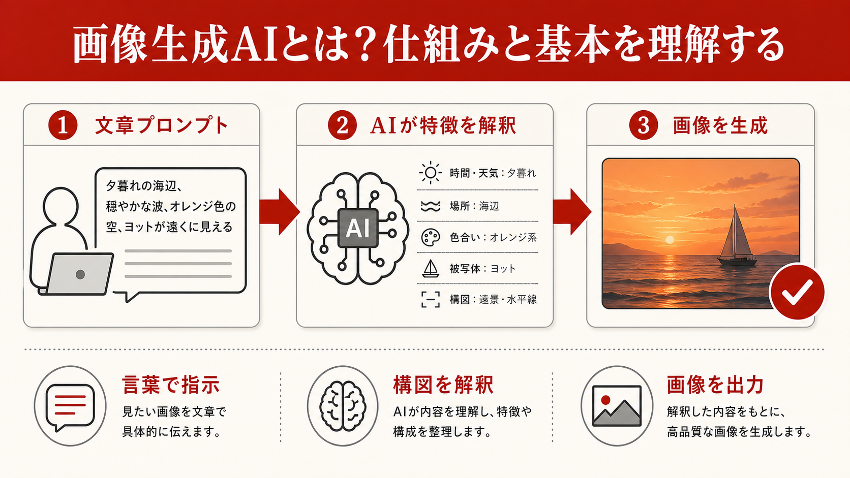 画像生成AIとは？仕組みと基本を理解するを整理した図解（達人ラボ）
