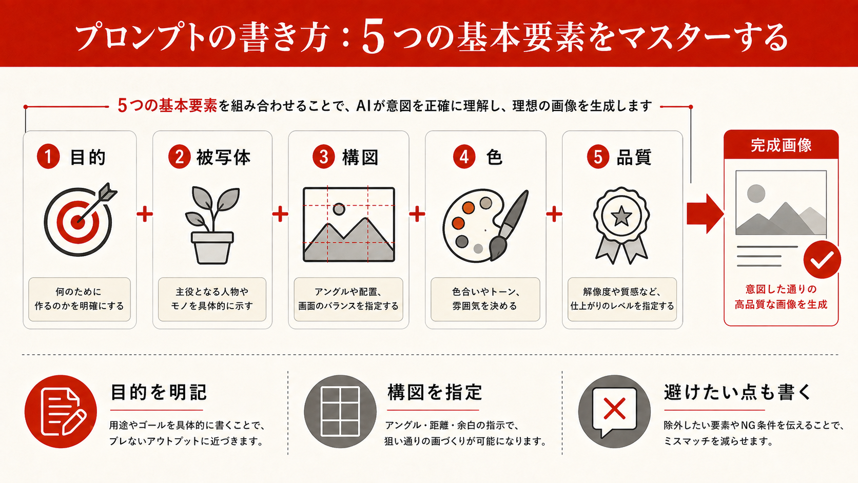 プロンプトの書き方を整理した図解（達人ラボ）