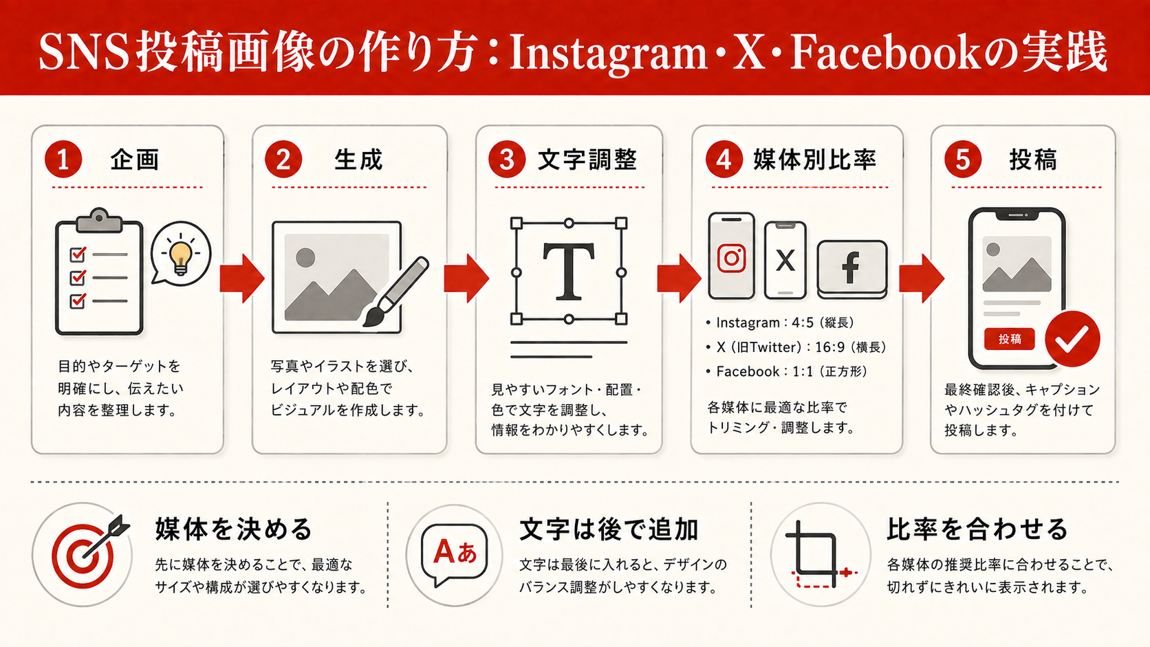 SNS投稿画像の作り方を整理した図解（達人ラボ）