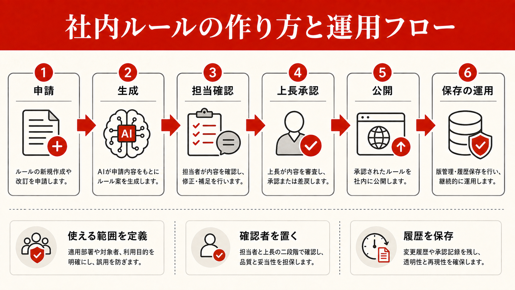 社内ルールの作り方と運用フローを整理した図解（達人ラボ）