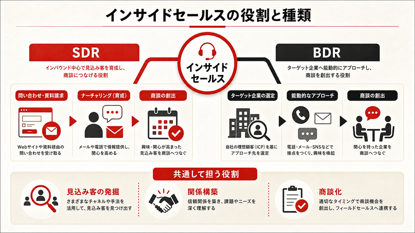 インサイドセールスの役割と種類を示す表(達人ラボ)
