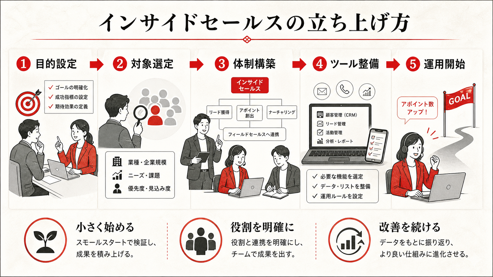 インサイドセールスの立ち上げ方を示すステップ図(達人ラボ)