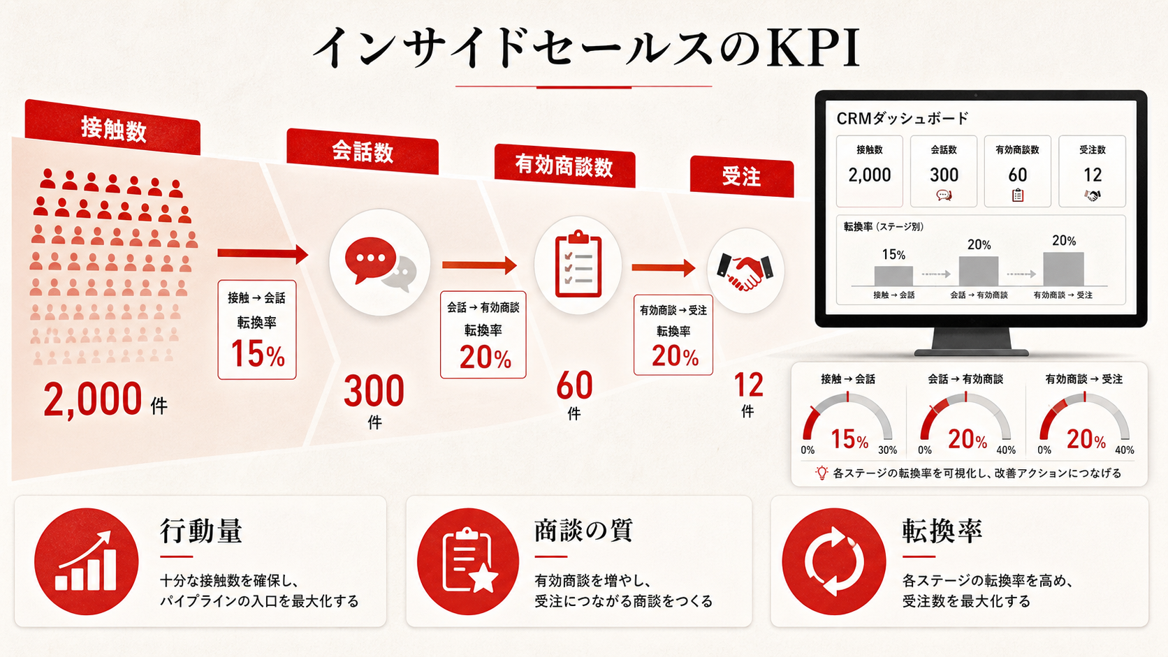 インサイドセールスのKPIを示す表(達人ラボ)