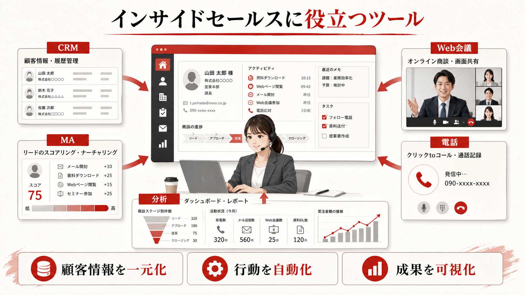 インサイドセールスに役立つツールを示す図(達人ラボ)