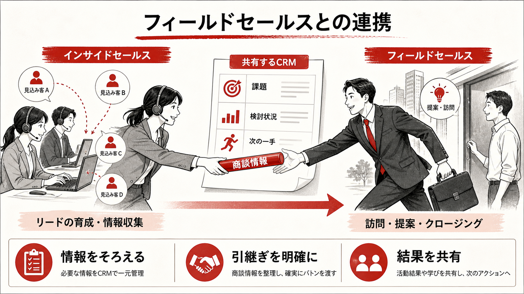 フィールドセールスとの連携の流れを示すフロー図(達人ラボ)