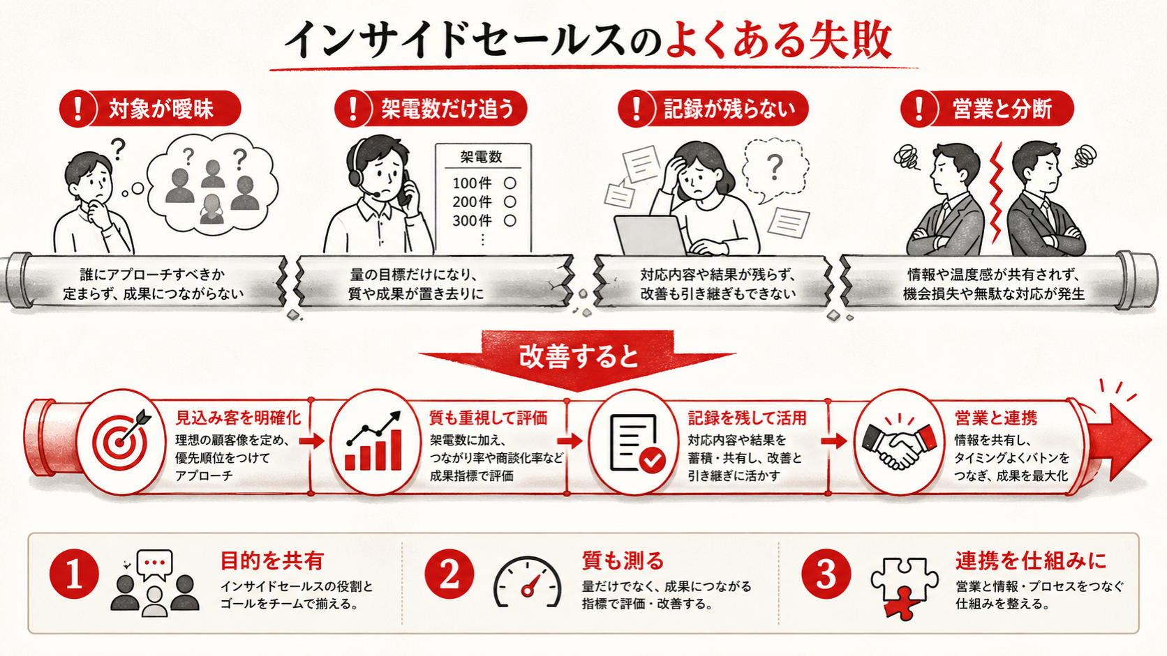 インサイドセールスのよくある失敗を示す表(達人ラボ)