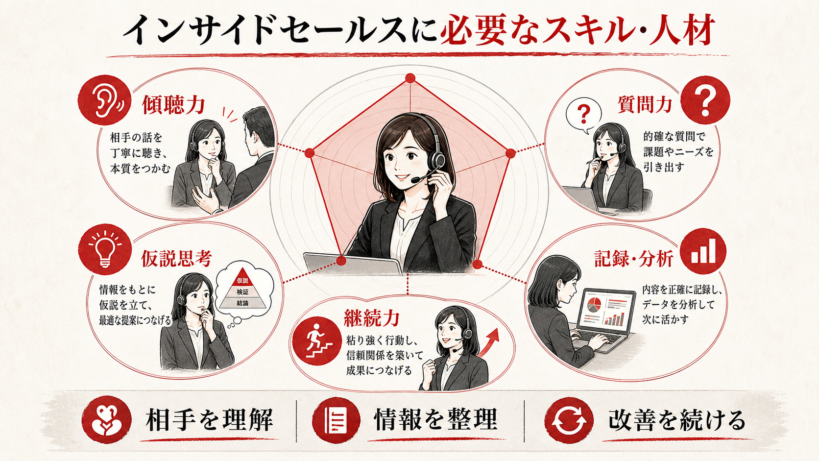 インサイドセールスに必要なスキル・人材を示す図(達人ラボ)