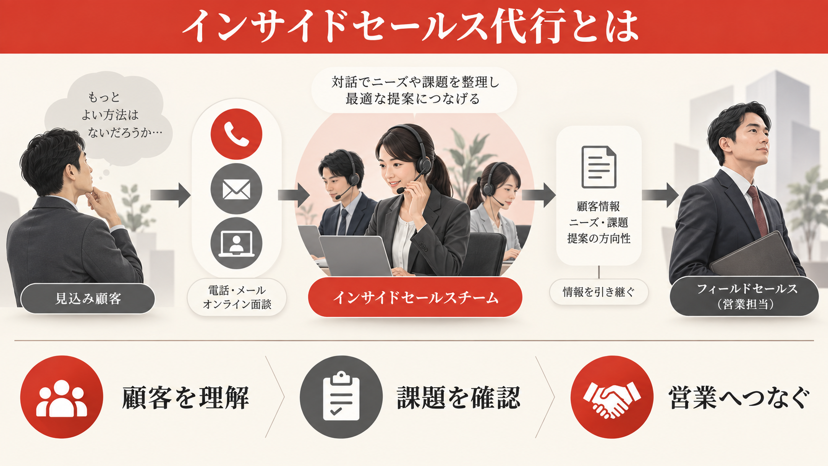 インサイドセールス代行とは何を任せるサービスかの図解｜達人ラボ