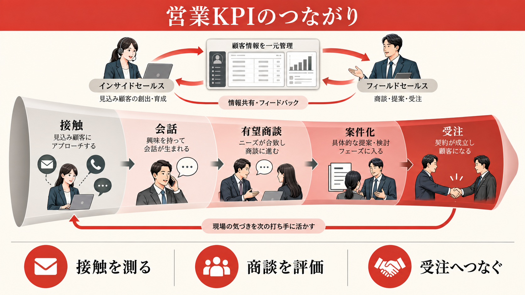 成果を出すためのKPIと営業連携の図解｜達人ラボ