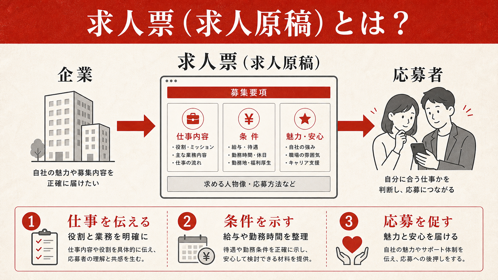 求人票の役割を示す図(達人ラボ)