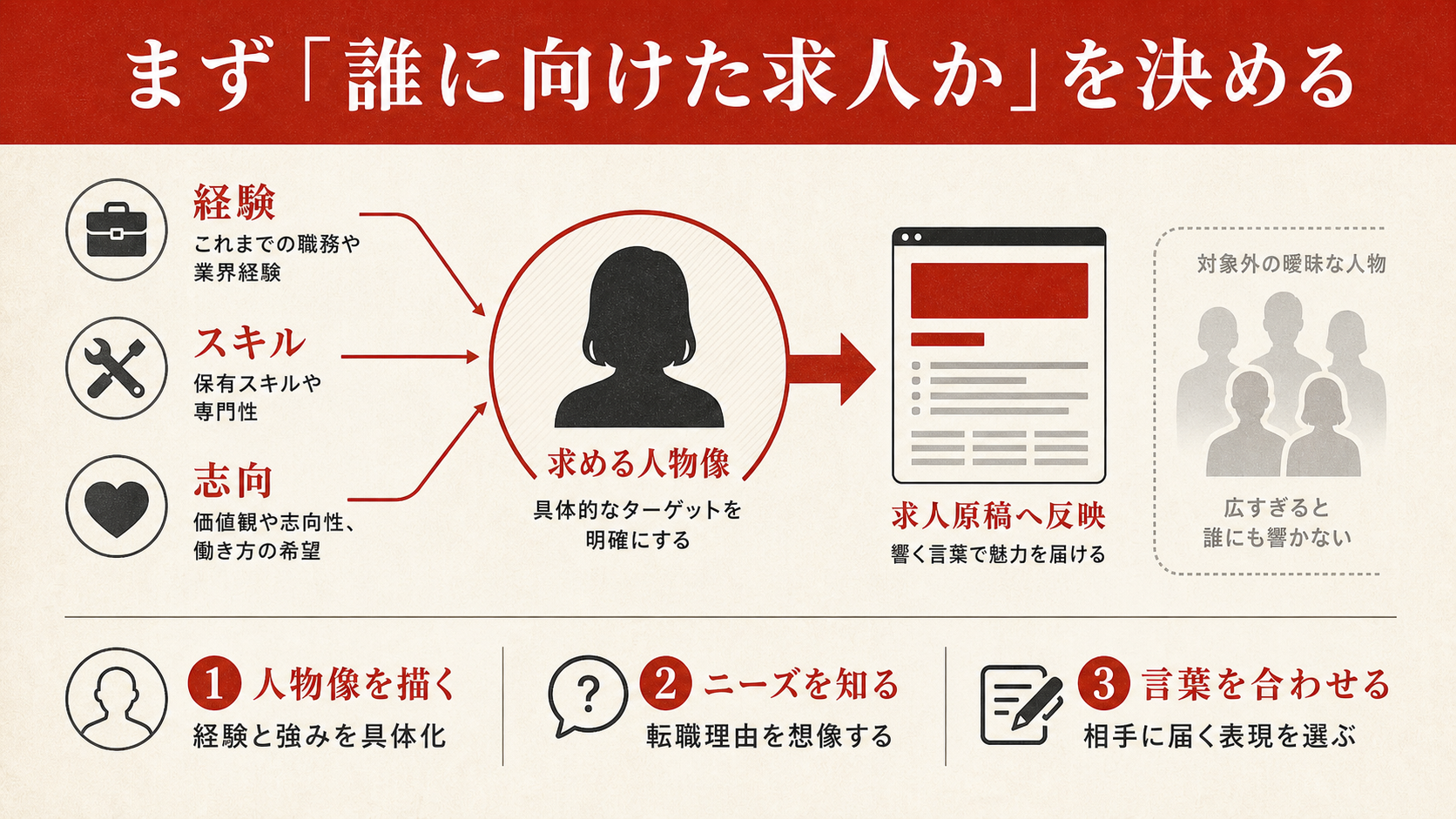 求人票作成の出発点を示すフロー図(達人ラボ)
