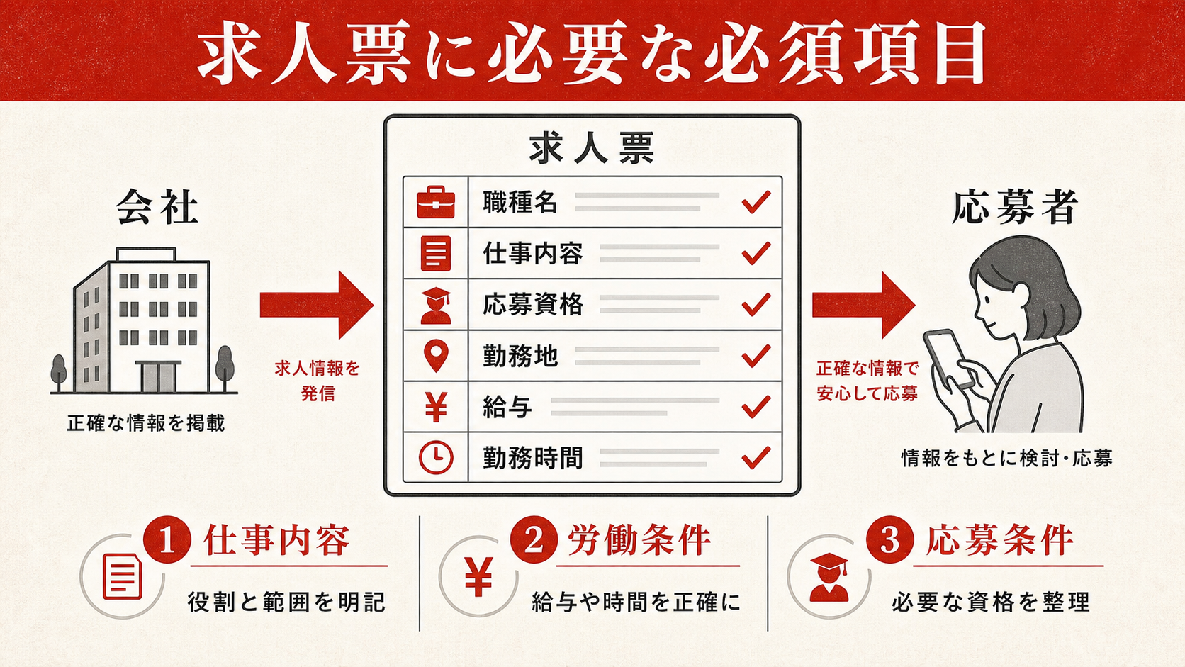 求人票の必須項目を示す表(達人ラボ)