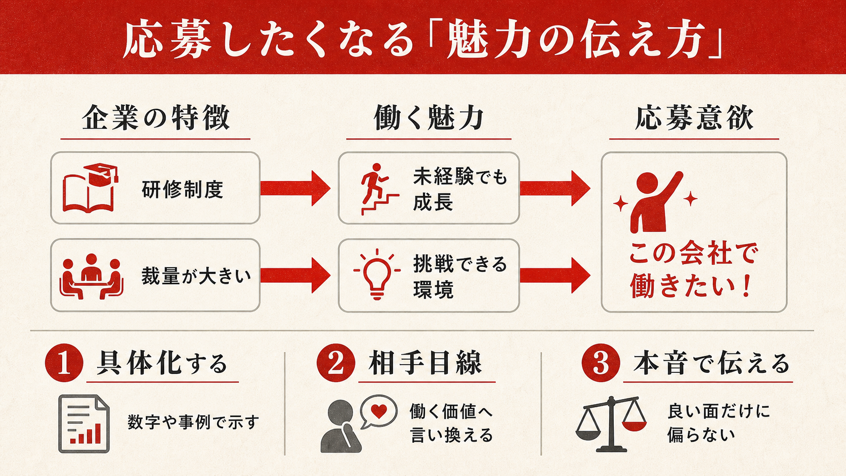 求人票で伝えるべき魅力を示す図(達人ラボ)