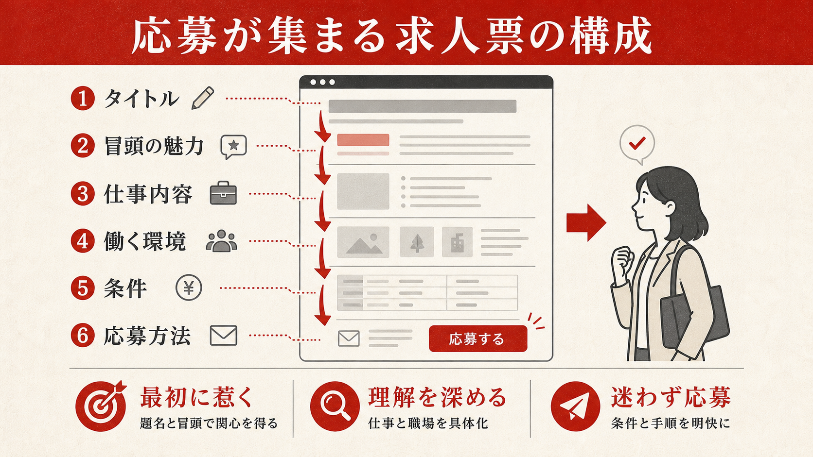 応募が集まる求人票の構成を示すステップ図(達人ラボ)