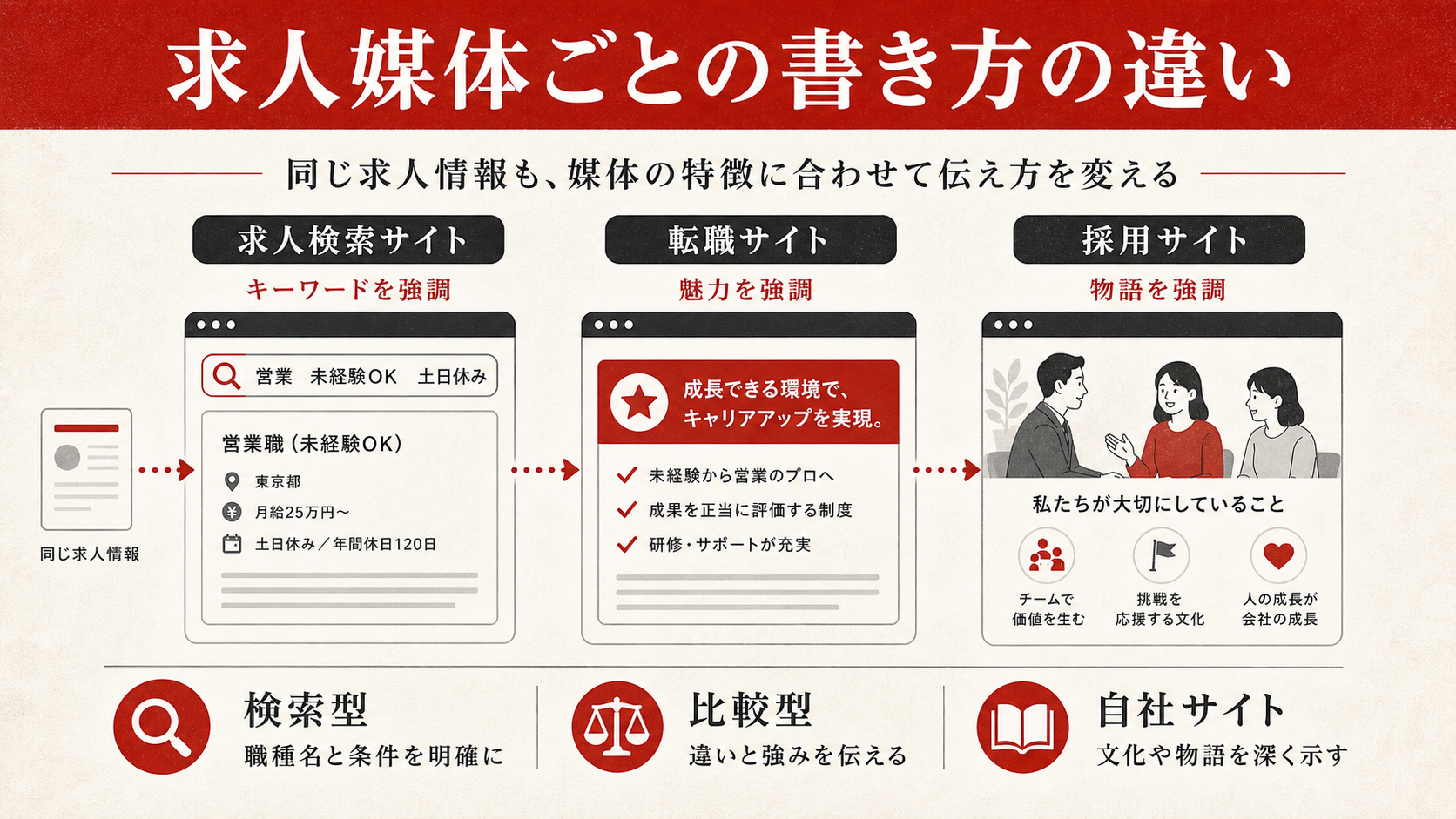 求人媒体ごとの特性を示す図(達人ラボ)