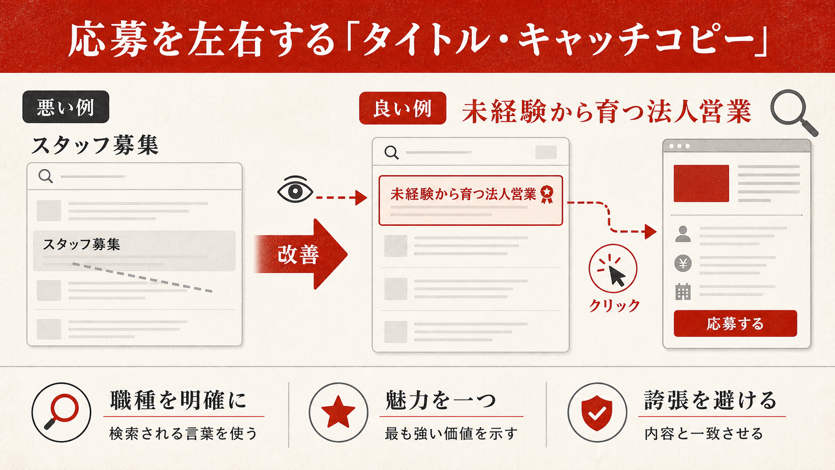 刺さるタイトル・キャッチコピーの作り方を示すステップ図(達人ラボ)