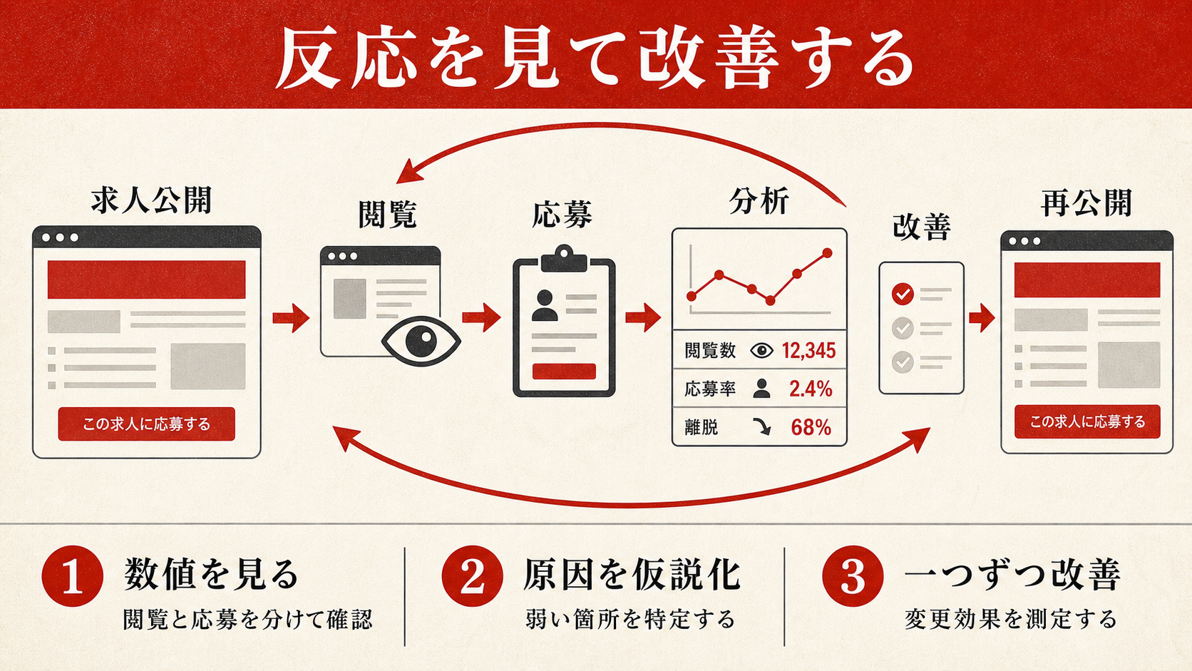 求人票の改善サイクルを示すフロー図(達人ラボ)