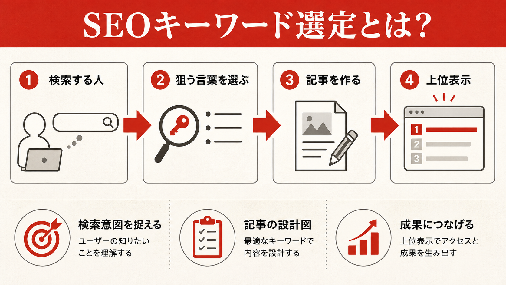 SEOキーワード選定の全体フローを示す図解（達人ラボ）