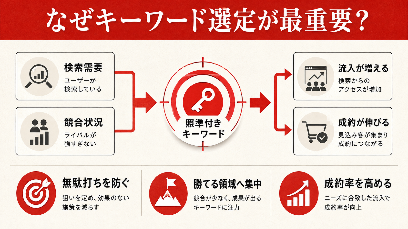 SEOキーワード選定の定義と役割を示す概念図（達人ラボ）