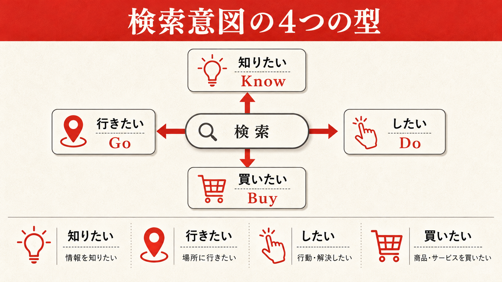 キーワード選定がSEO成果に与える影響を示す図解（達人ラボ）