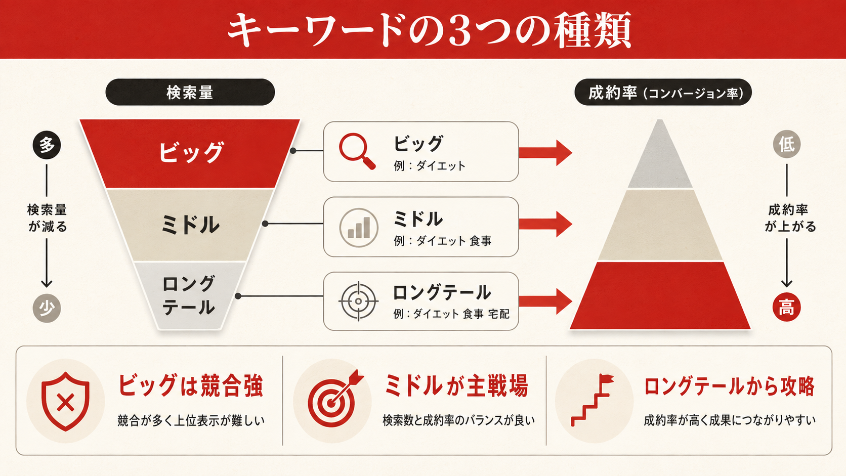 検索意図の4分類（Know/Go/Do/Buy）を示す図解（達人ラボ）