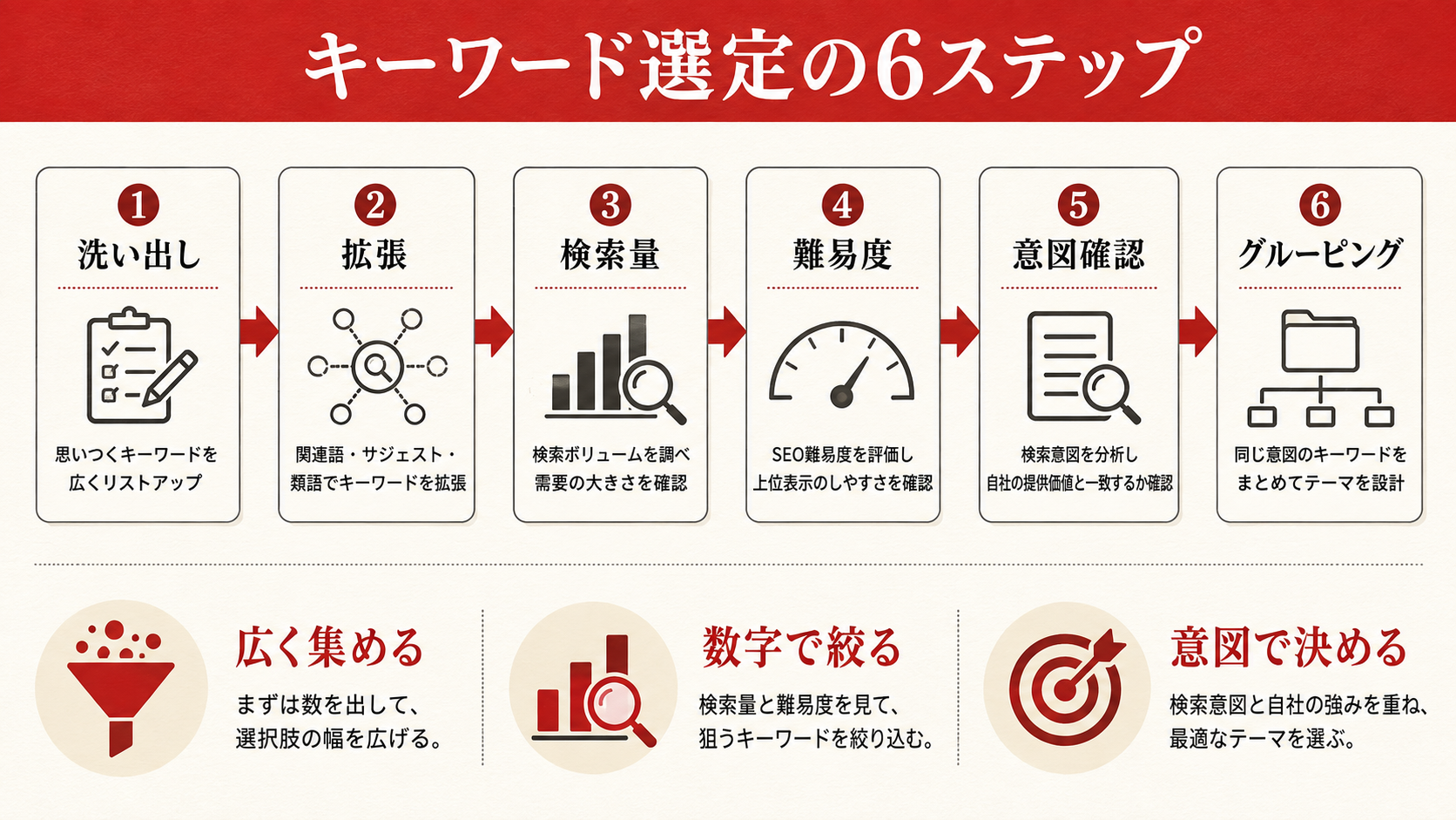 ビッグ・ミドル・ロングテールキーワードの特徴比較を示す図解（達人ラボ）