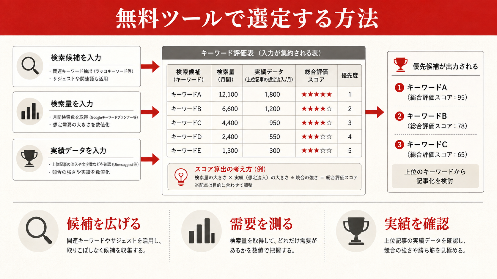 SEOキーワード選定の6ステップを示すフロー図（達人ラボ）