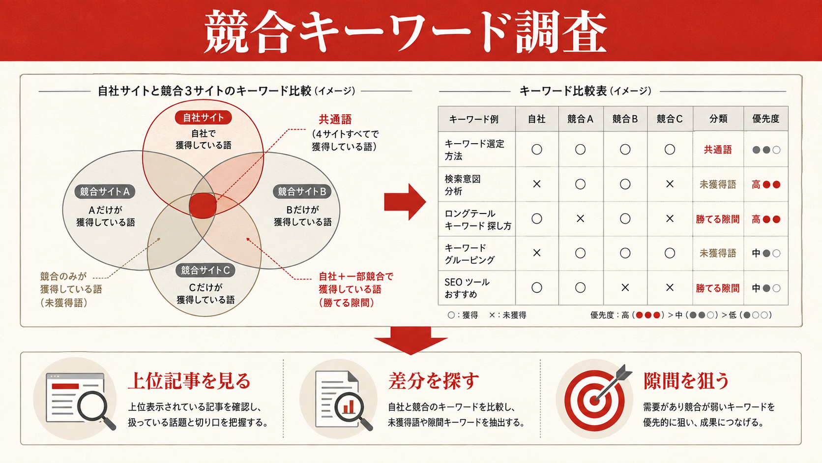 Googleキーワードプランナーの操作画面スクリーンショット（達人ラボ）