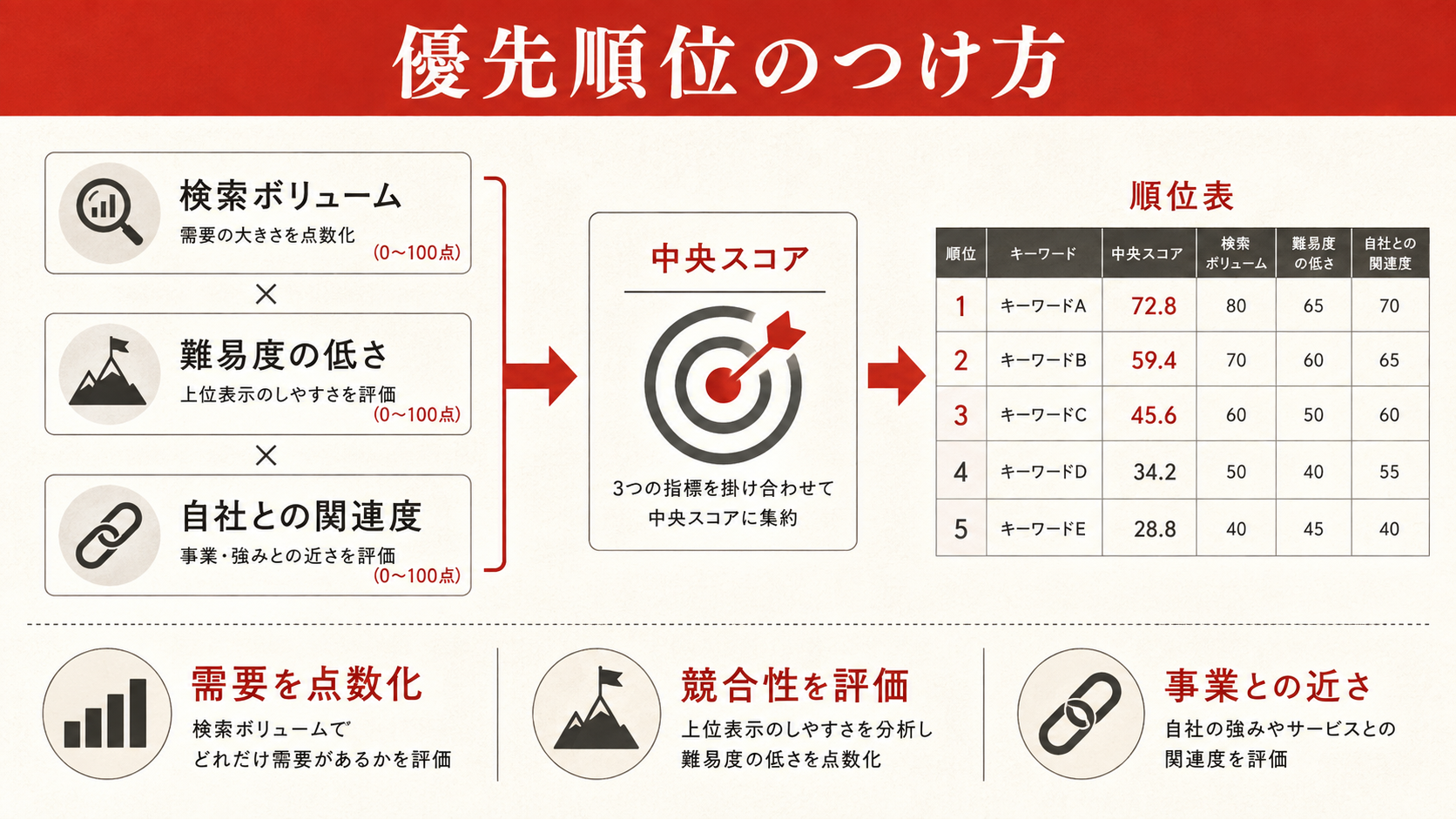 競合サイトのキーワード調査手順を示す図解（達人ラボ）