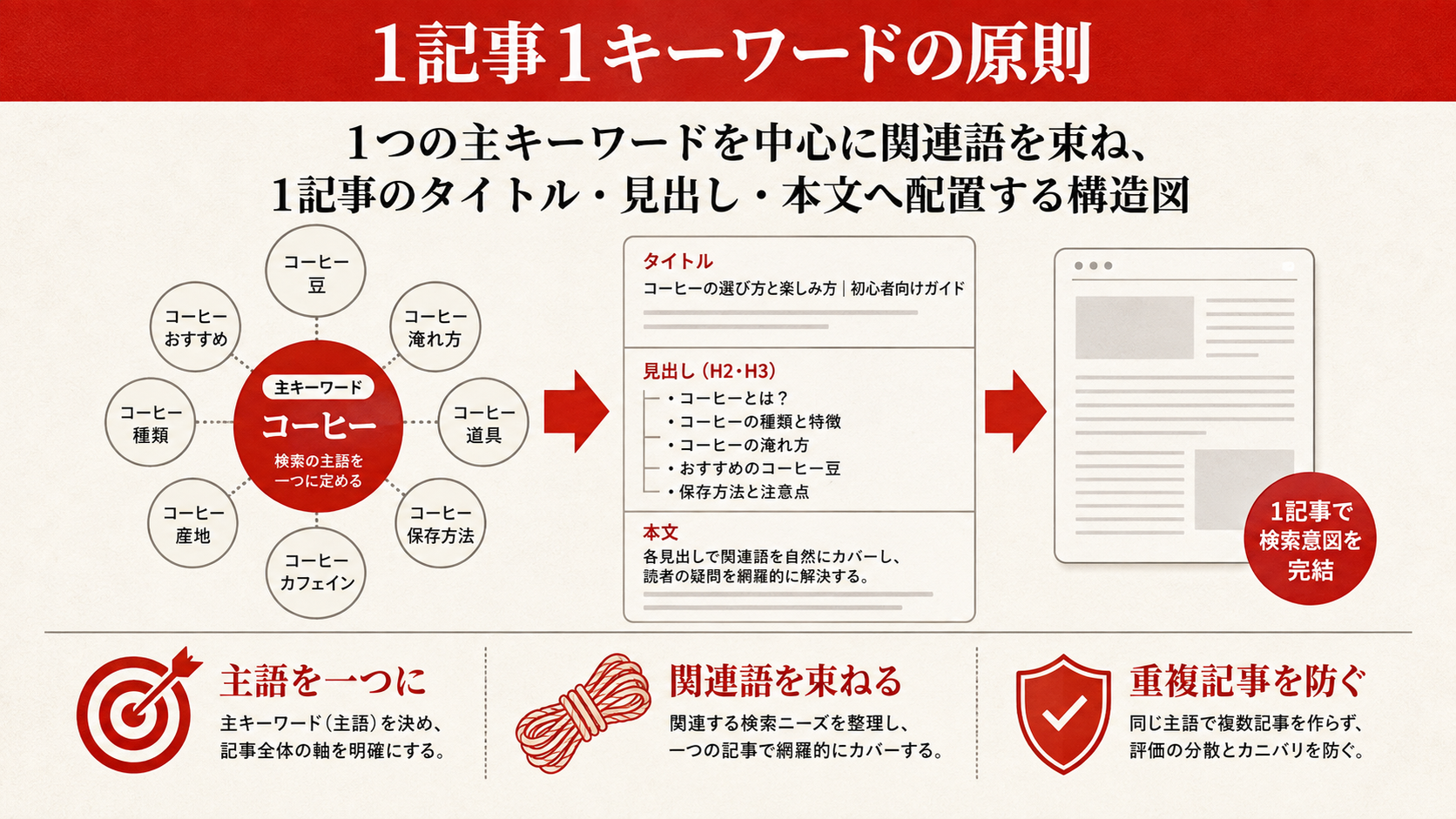 キーワード優先順位の評価マトリクスを示す図解（達人ラボ）