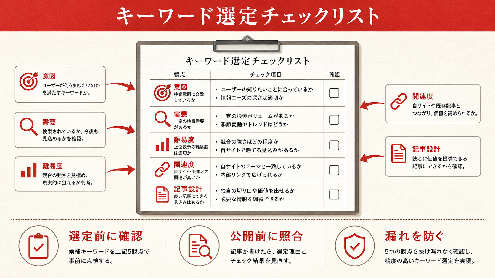 1記事1キーワード原則とピラーページ構造を示す図解（達人ラボ）