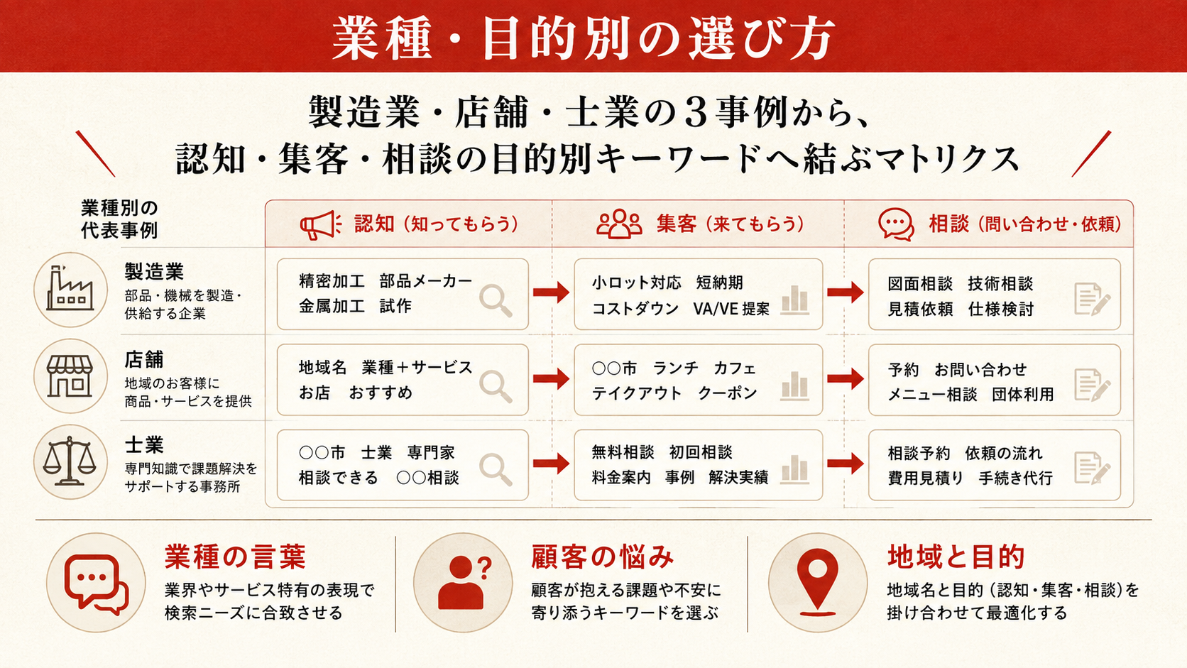 キーワード選定完了前のチェックリスト30項目を示す図解（達人ラボ）