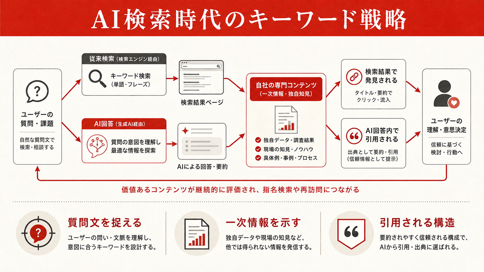業種別キーワード選定パターンの事例を示す図解（達人ラボ）